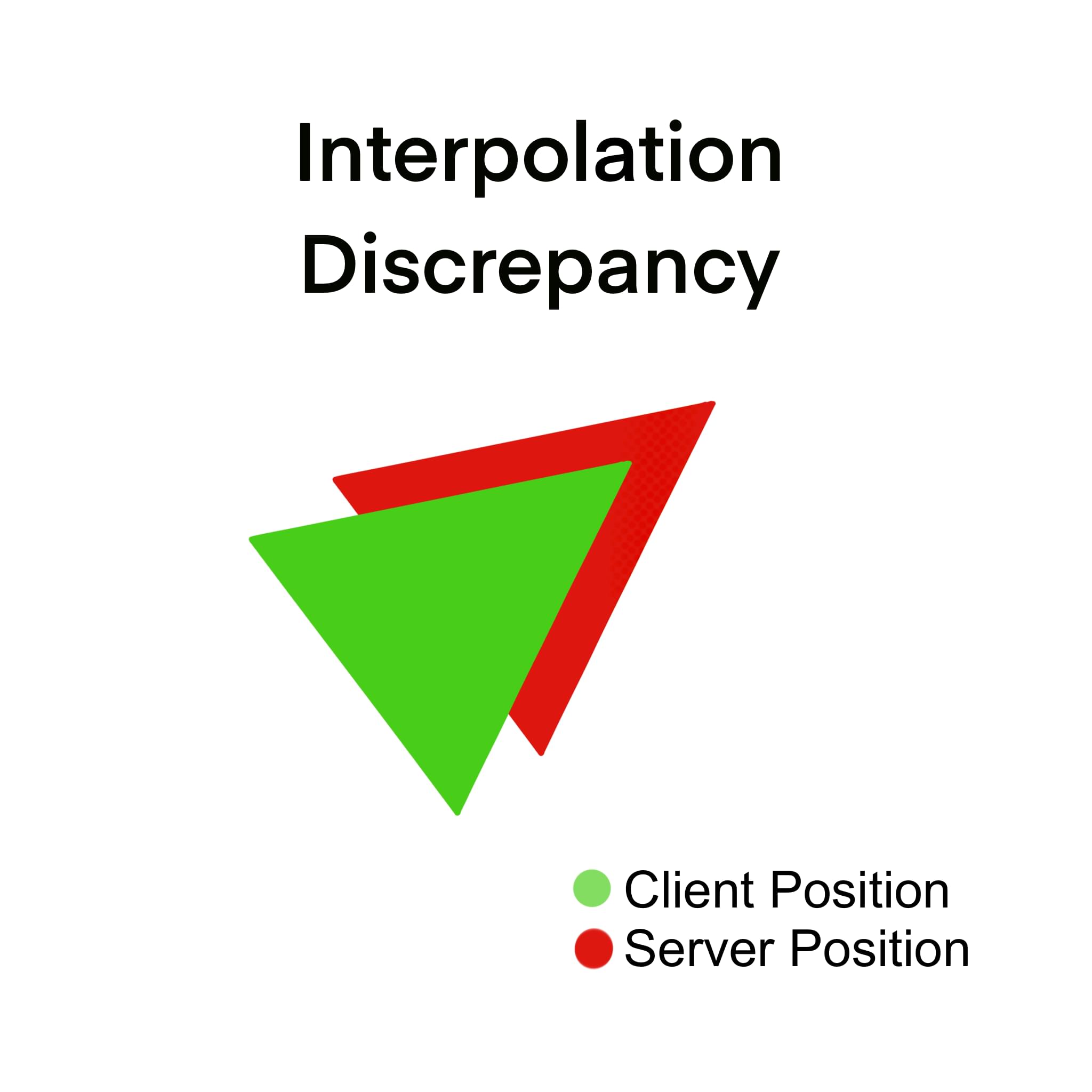 Interpolation Discrepancy