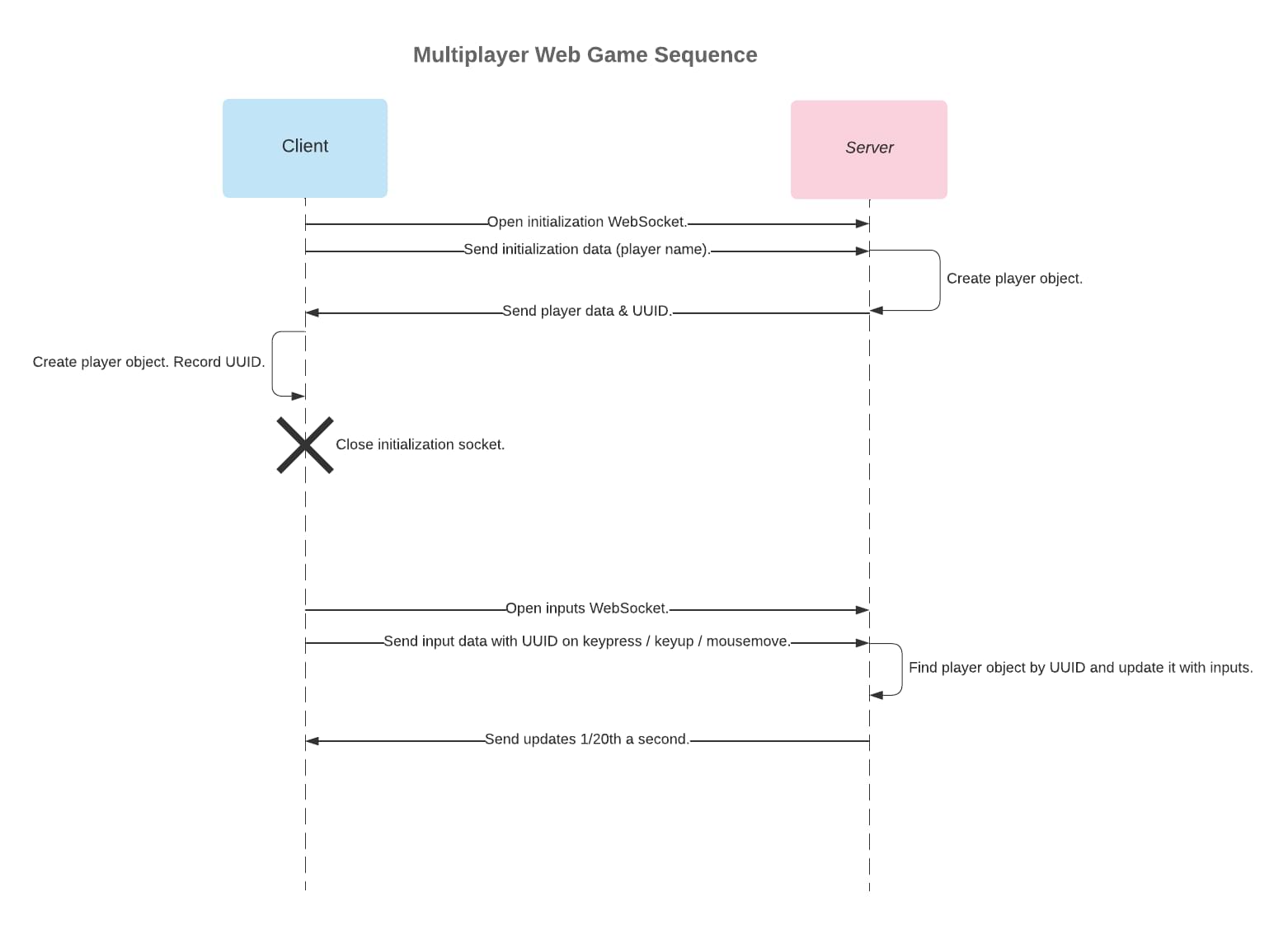 Multiplayer Game Loop